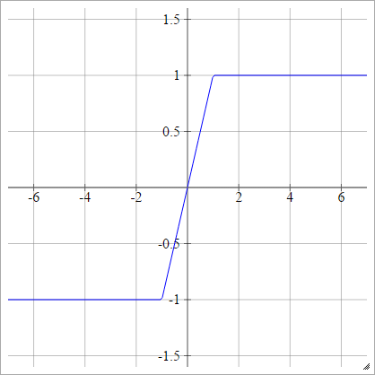 HardTanh Graph