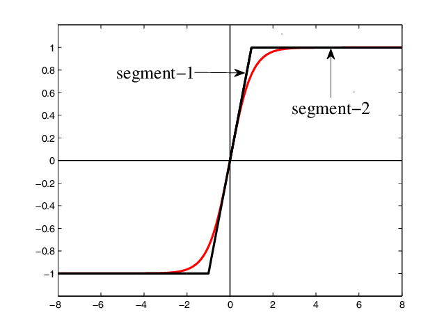 Piecewise-linear Approximation of Tanh Graph