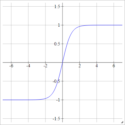 Tanh Graph