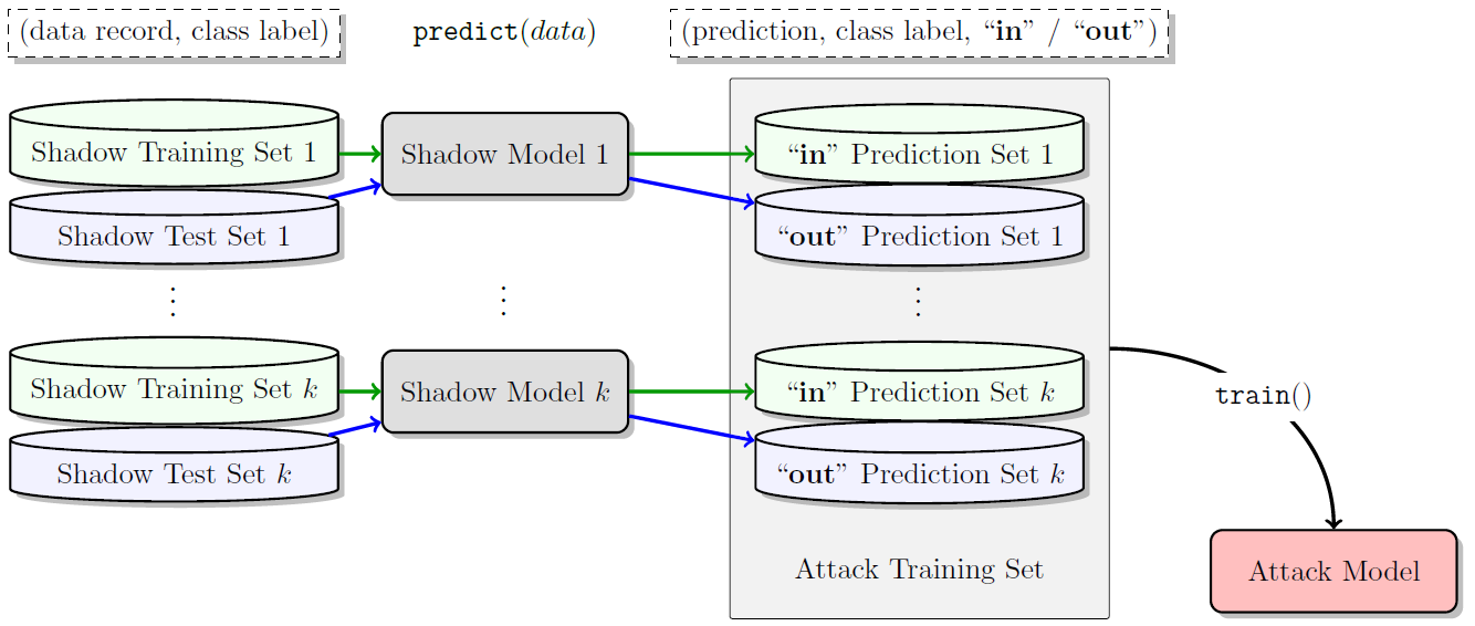 Attack Model Training