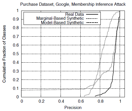 Effect of Shadow Training Data