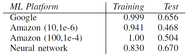 Purchase Dataset Result