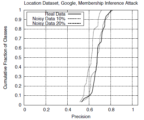 Real Data vs Noisy Data