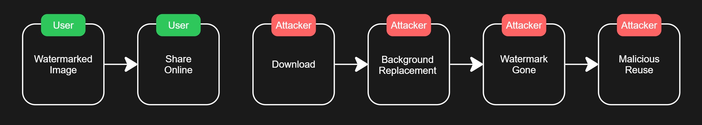 Impact of Background Replacement