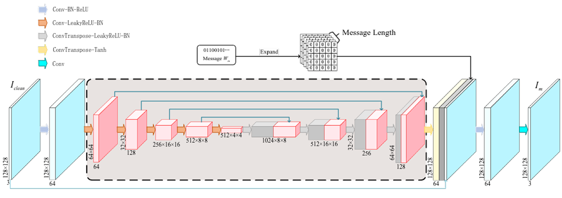 Encoder Architecture