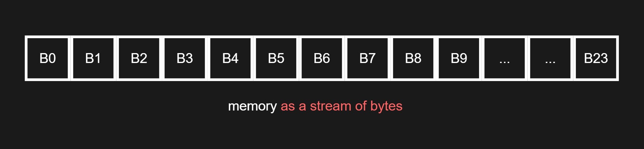 fig 1: memory as a long stream of bytes