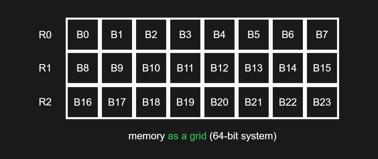 fig 2: memory as a grid