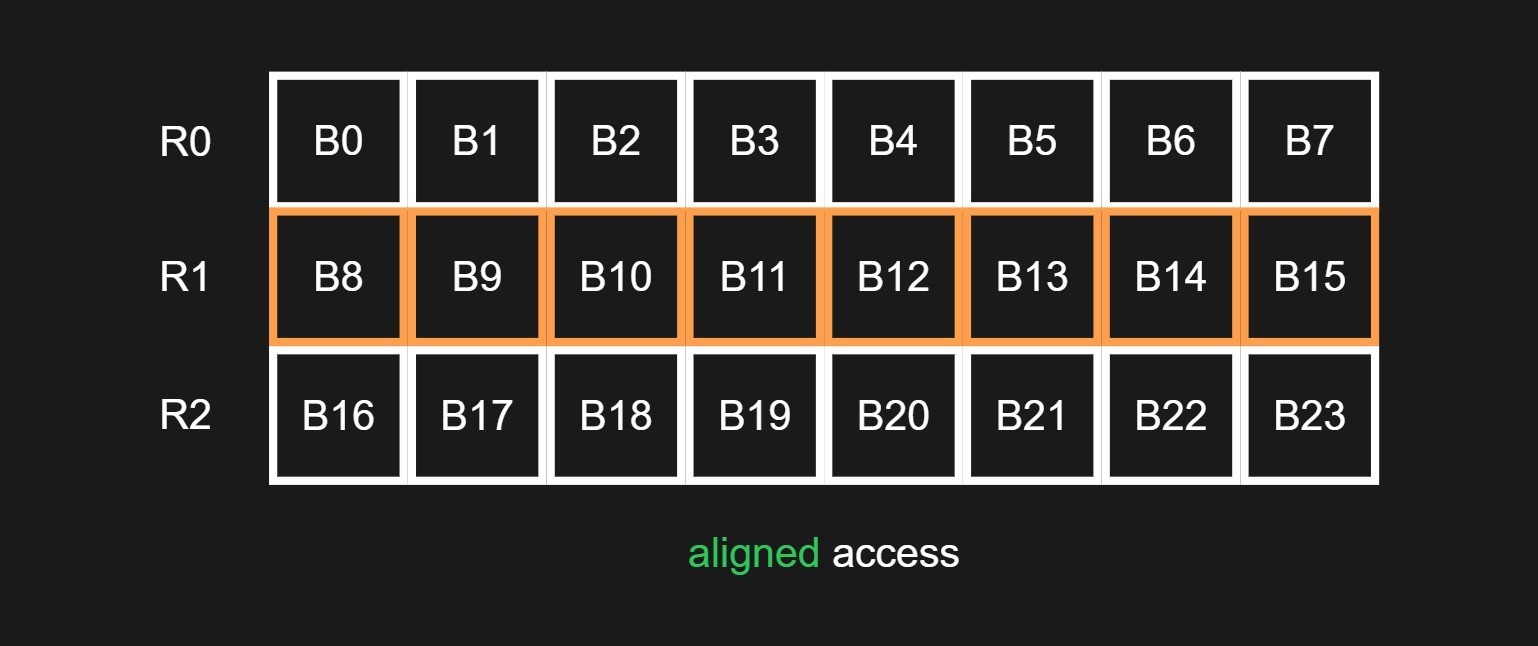 fig 3: aligned access