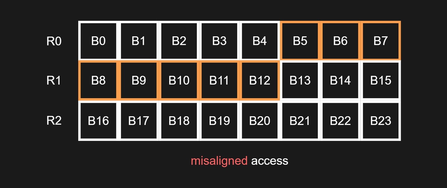 fig 4: misaligned access