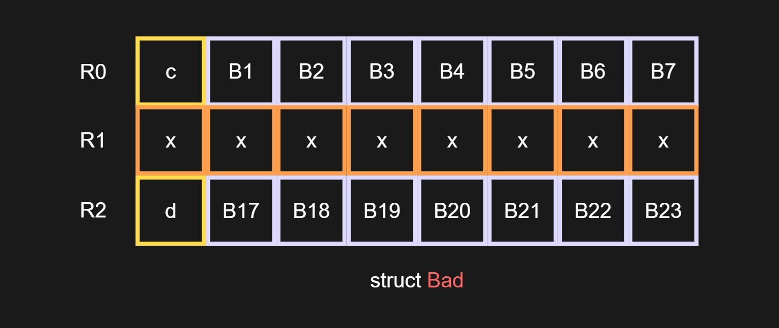 fig 5: layout of struct Bad