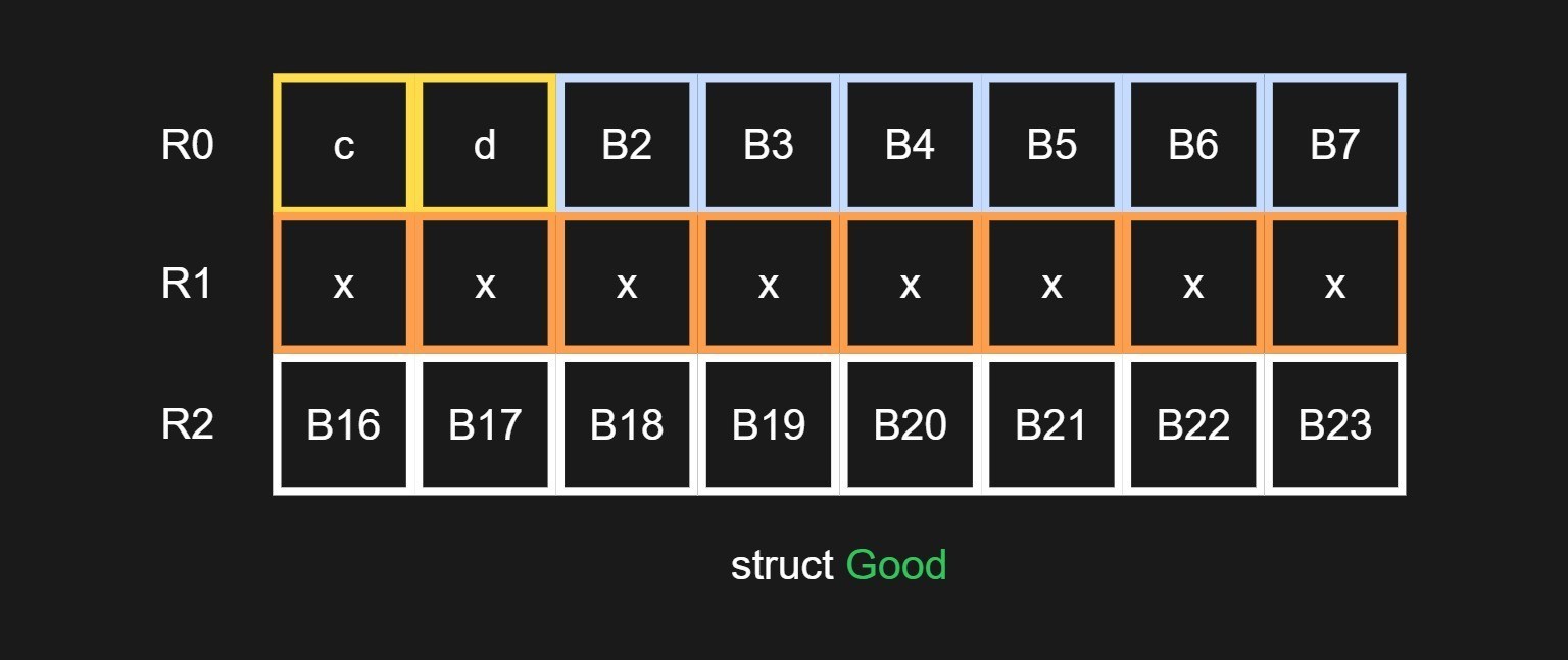 fig 6: layout of struct Good